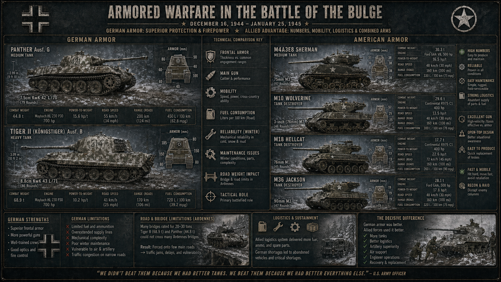 Armored warfare comparison in the Battle of the Bulge with German and Allied tanks