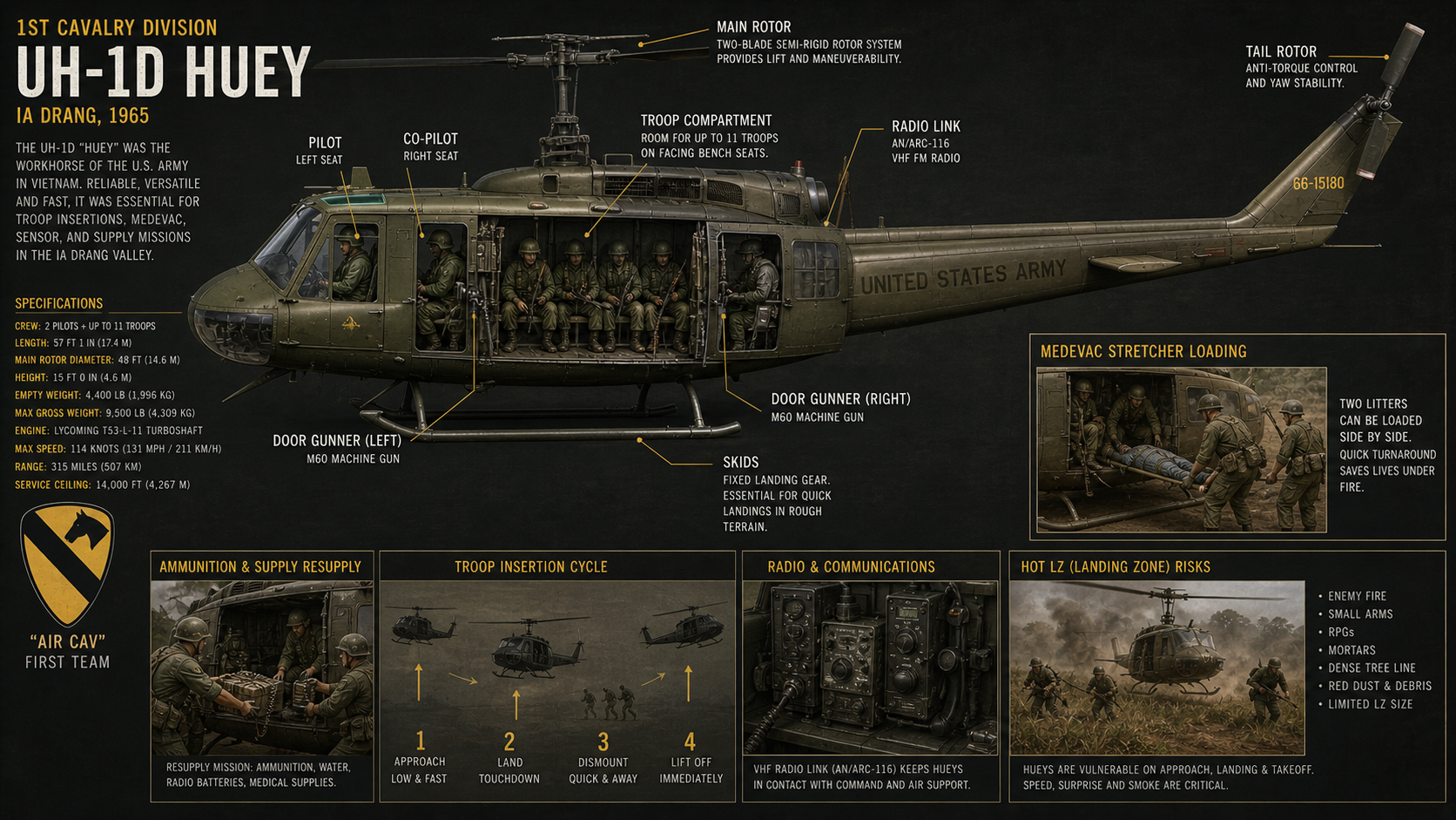 UH-1 Huey technical breakdown for air mobility at Ia Drang