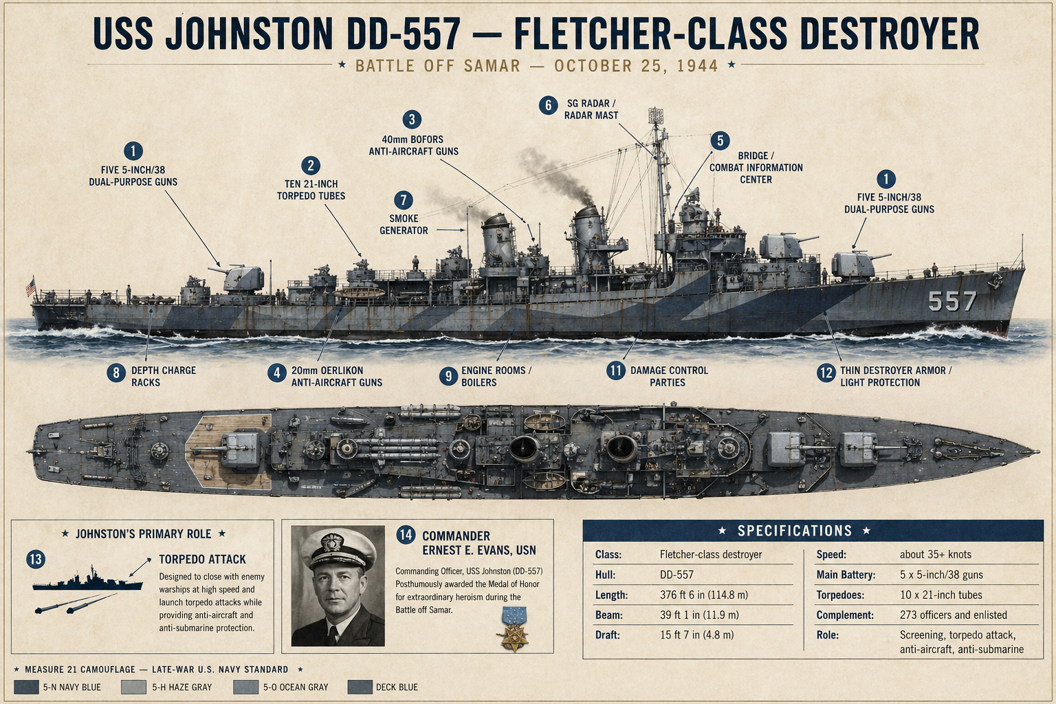 USS Johnston Fletcher-class destroyer technical diagram
