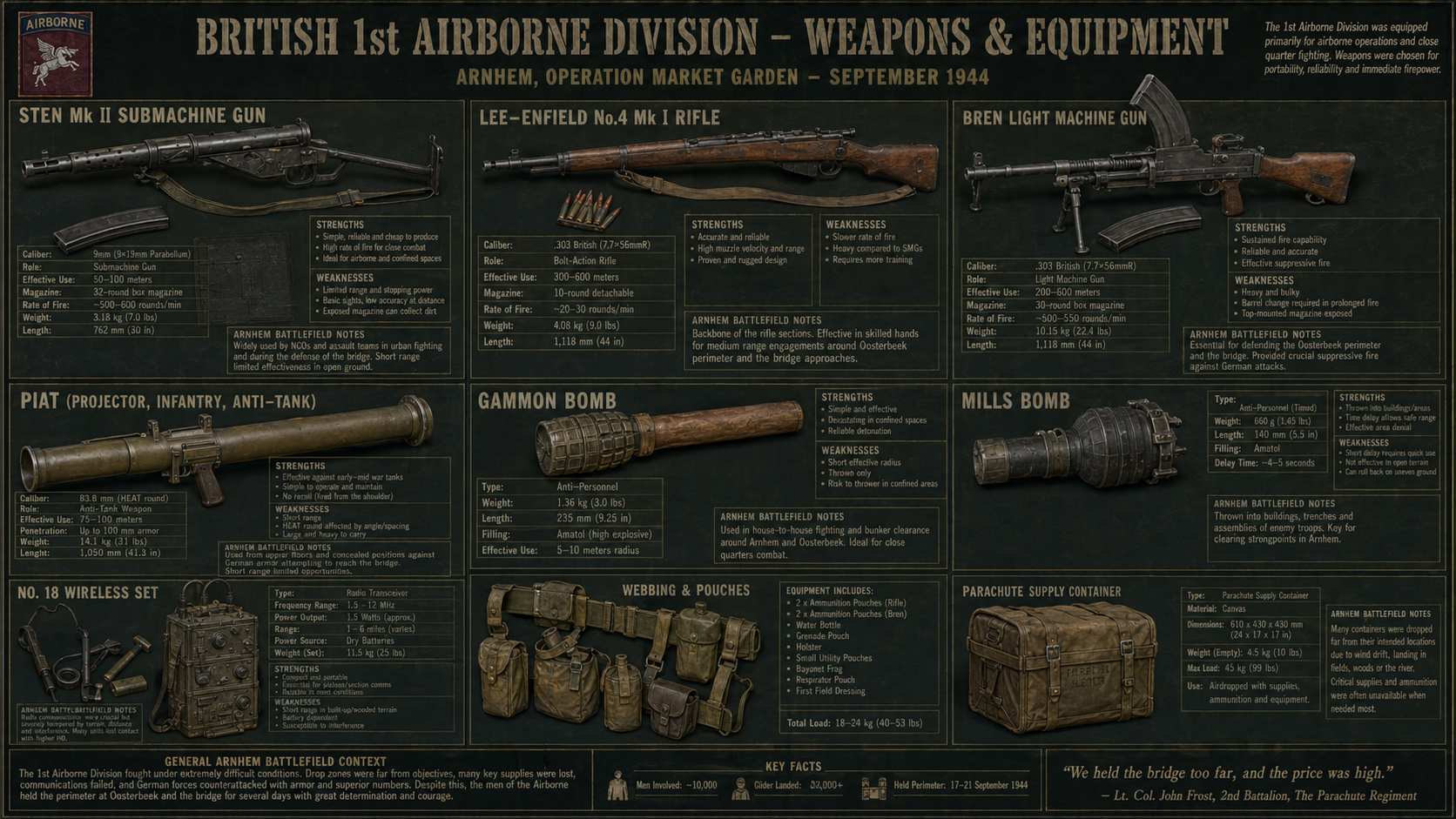 British 1st Airborne weapons and equipment at Arnhem